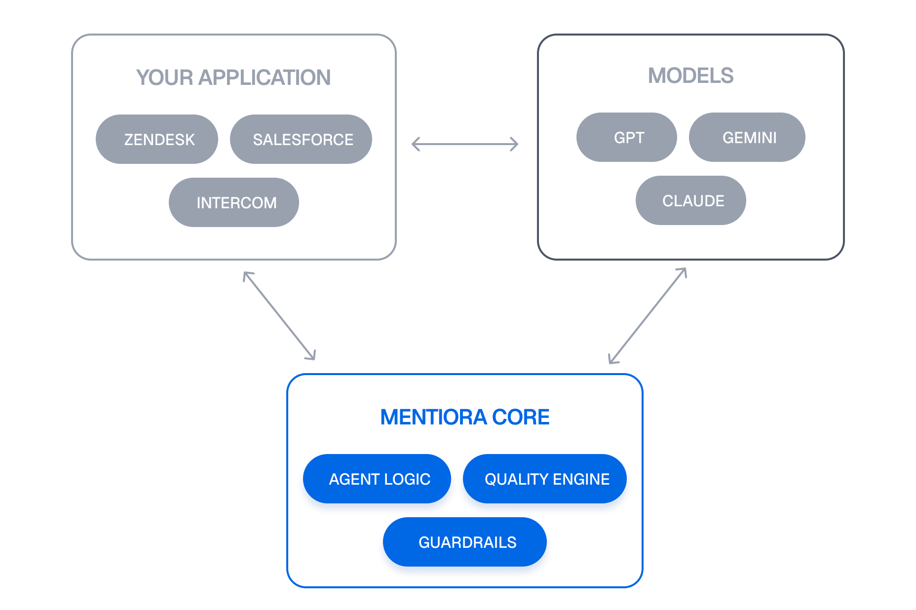 Mentiora architecture — CX application, models, and Mentiora Core