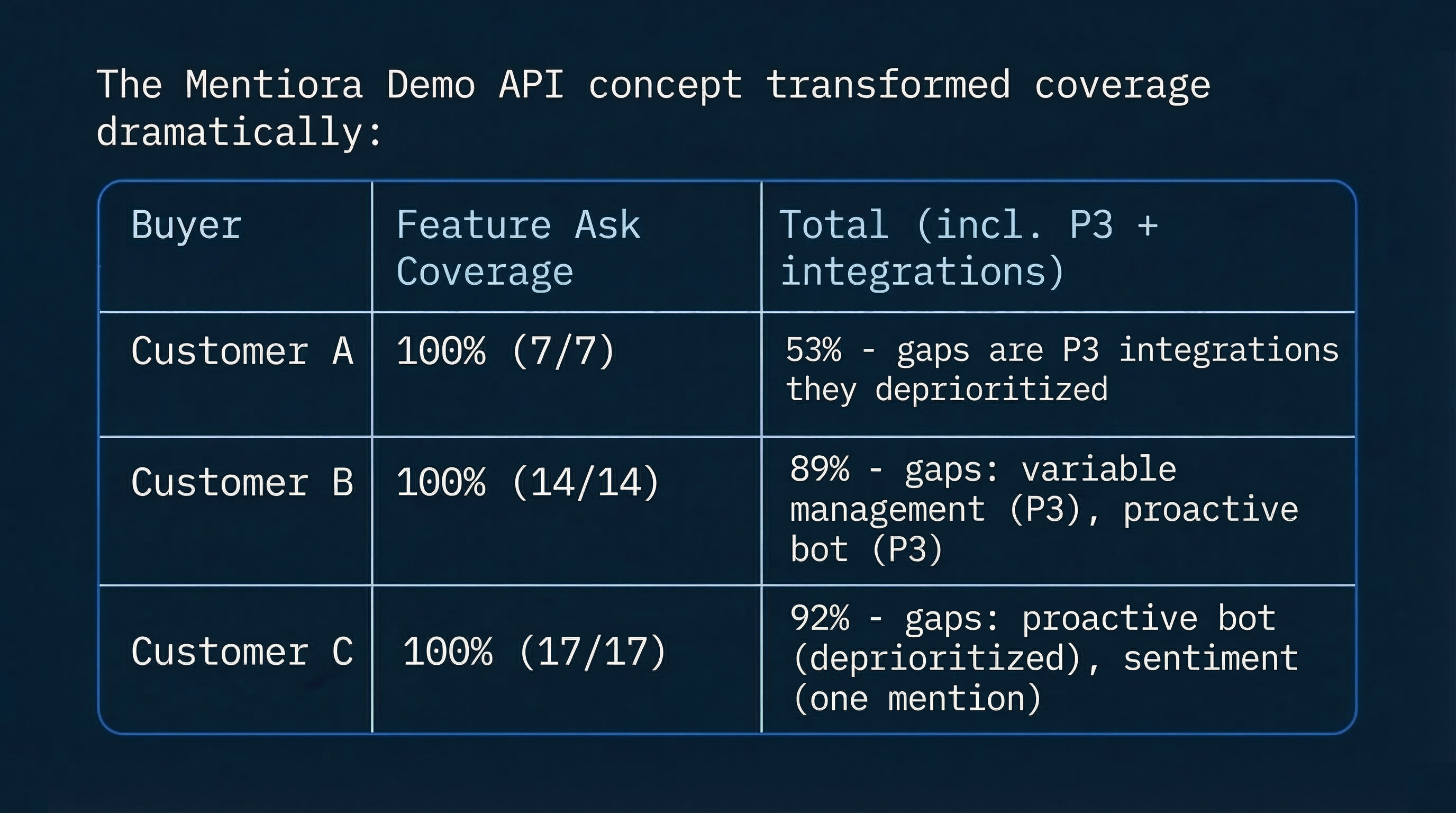 Improved coverage after multiple hill-climbing cycles