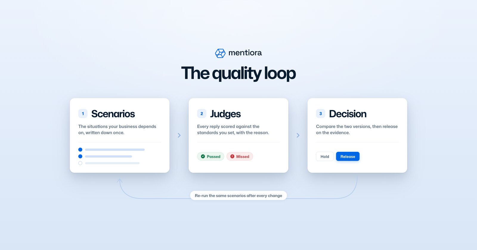 Connect every result to the customer situation behind it.