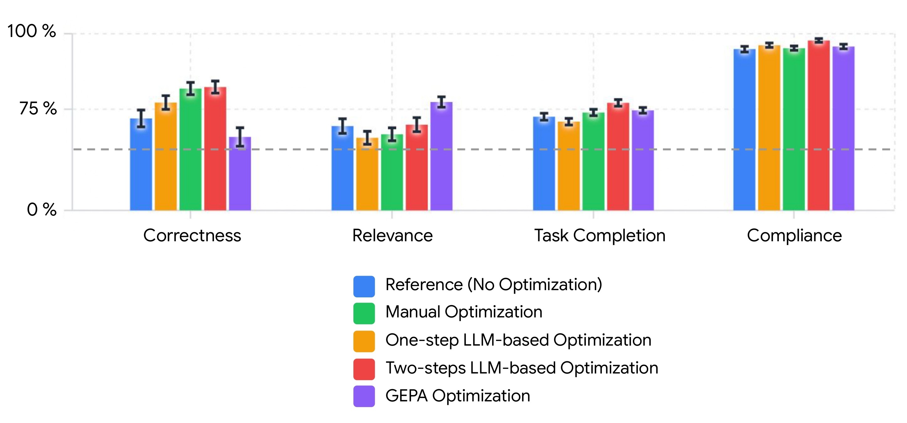 Evaluation table showing metrics for different optimization approaches