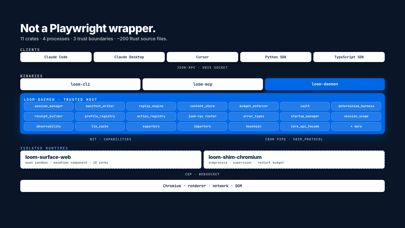 Loom architecture: clients, daemon, isolated runtimes, Chromium — across multiple trust zones and protocols