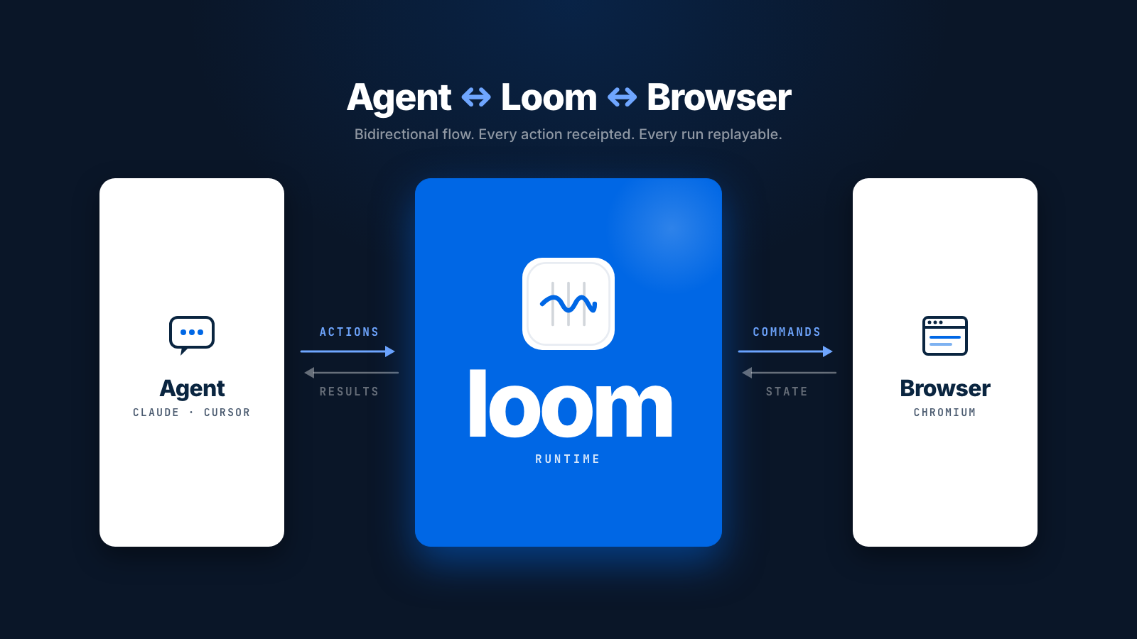 Agent ↔ Loom ↔ Browser — bidirectional flow, every action receipted, every run replayable