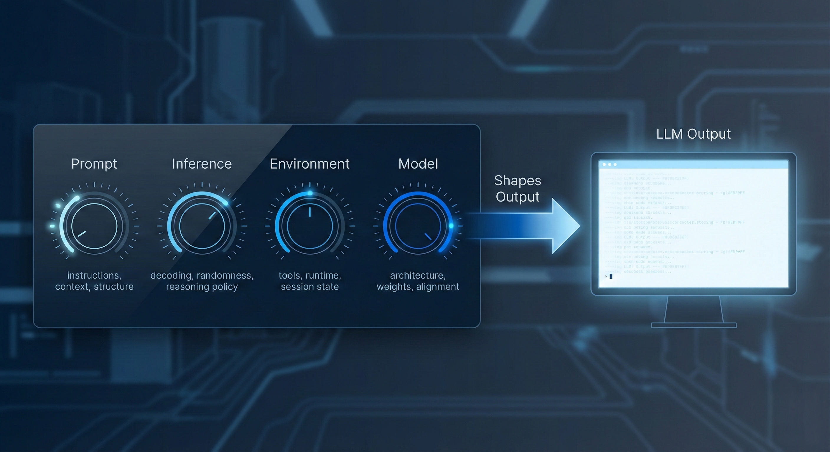 Hierarchical levers shaping model output