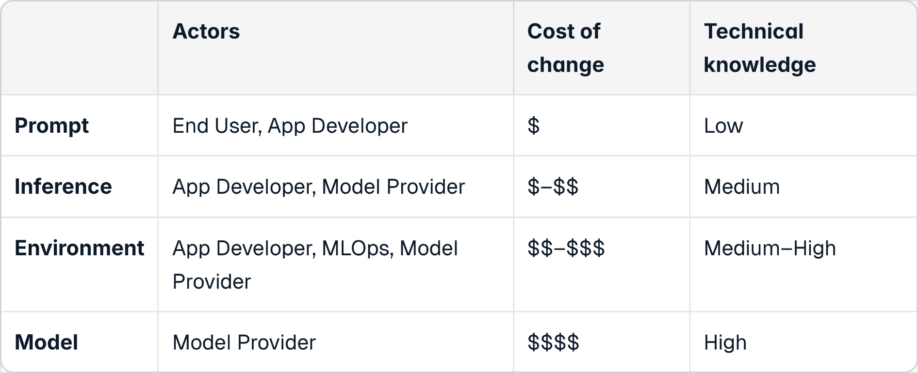 Who controls what - showing the hierarchy of control from end users to model providers