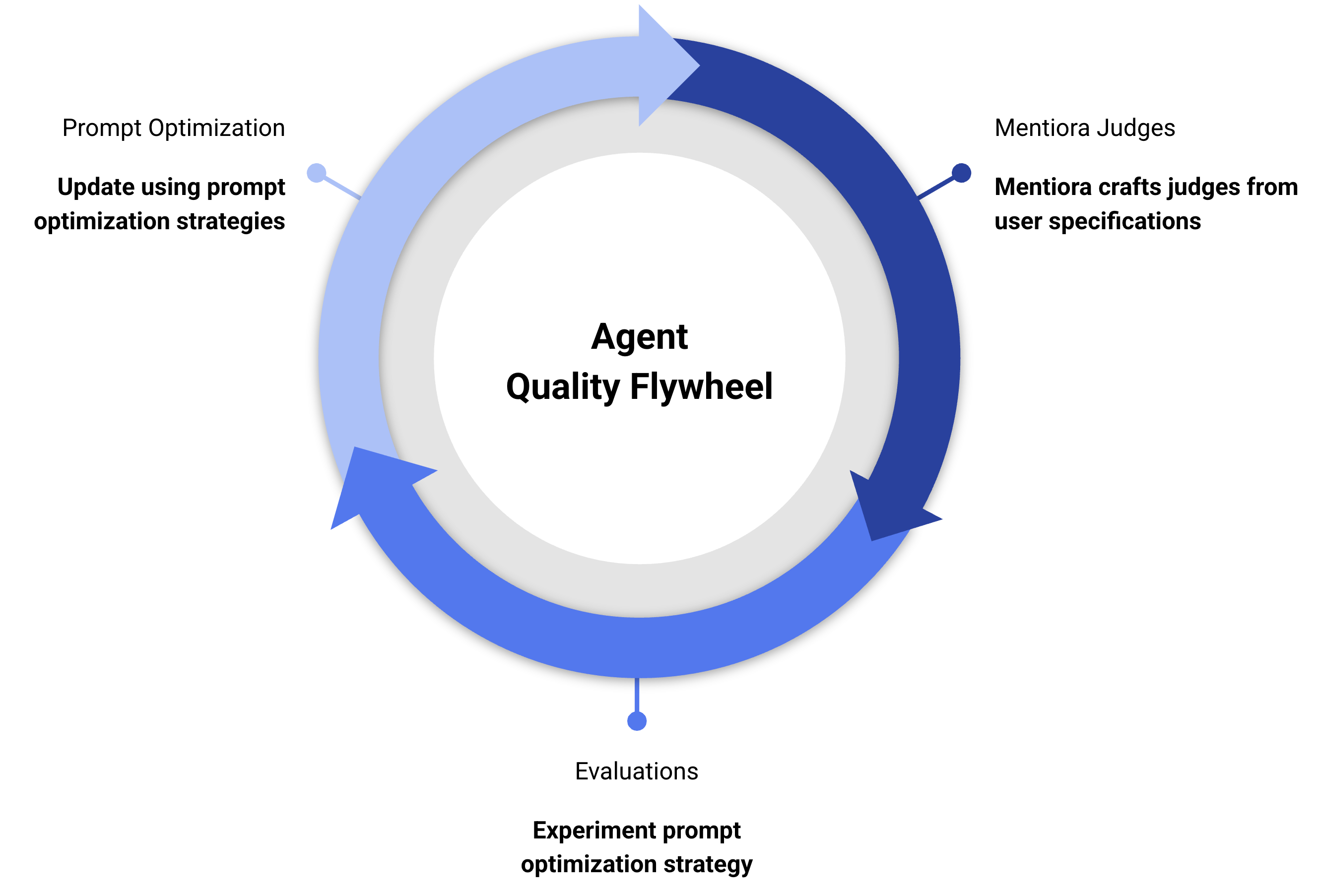 Mentiora evaluation and optimization focus
