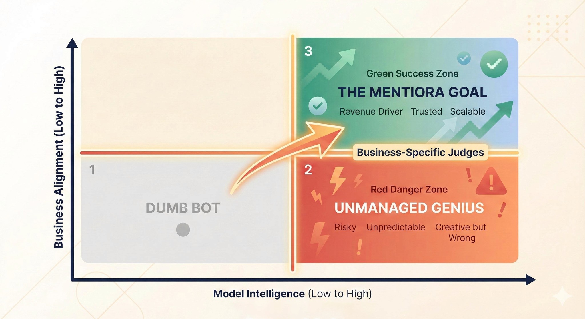 Evolution of prompts from simple text to structured artifacts