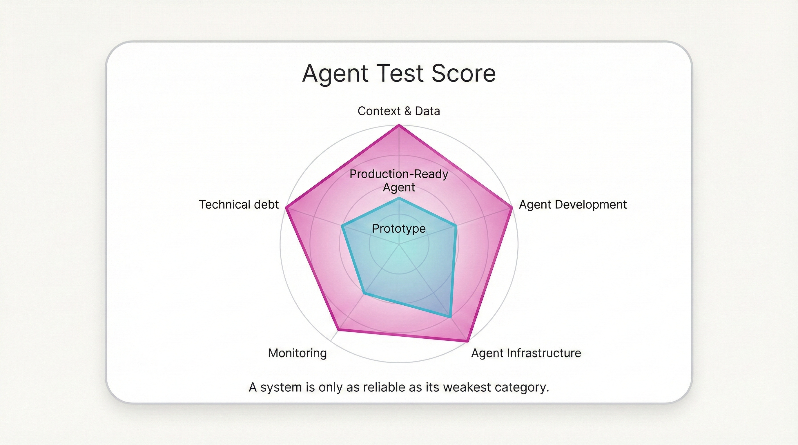 Agent Test Score rubric