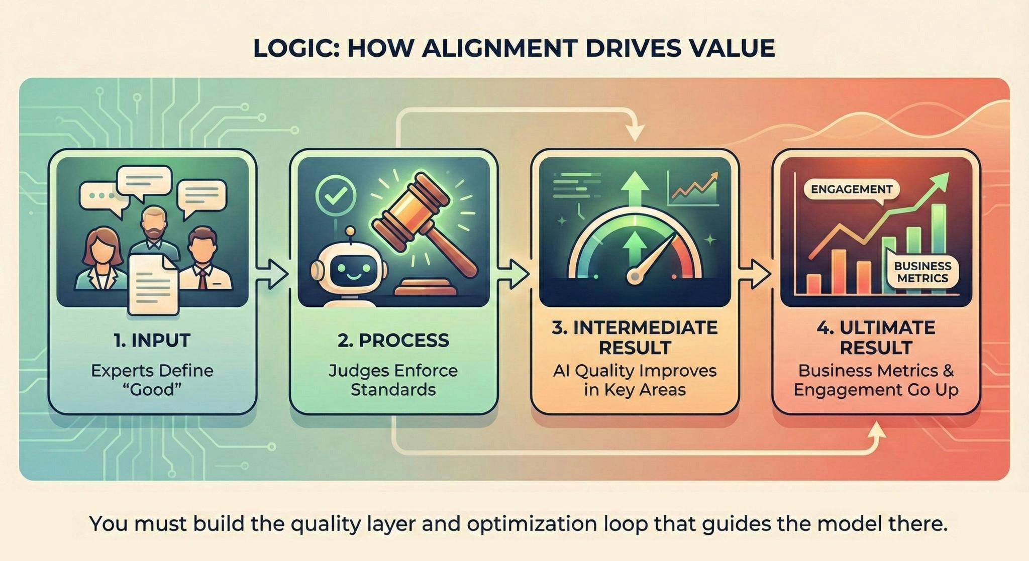 Who controls what - showing the hierarchy of control from end users to model providers